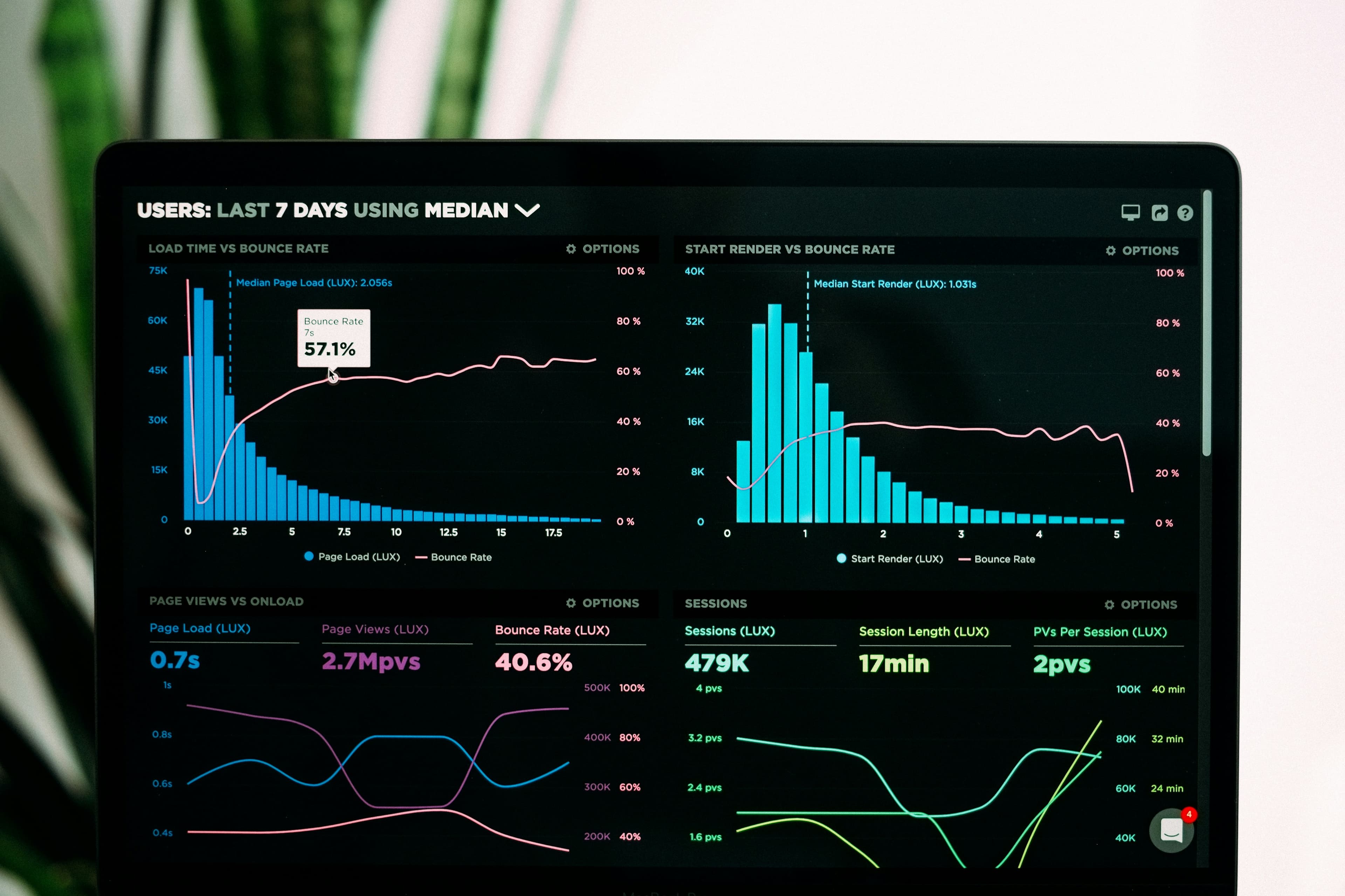 Performance analytics graphs displayed on a laptop screen
